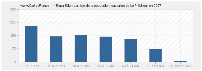 Répartition par âge de la population masculine de Le Prêcheur en 2007
